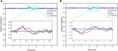 A robust voltage control of dual active full bridge converter based on RBF neural network sliding mode control with reduced order modeling approach